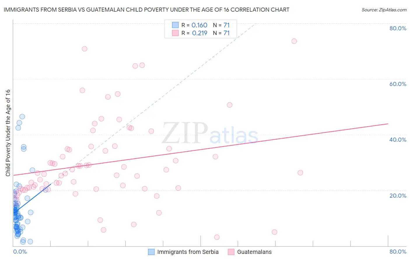 Immigrants from Serbia vs Guatemalan Child Poverty Under the Age of 16