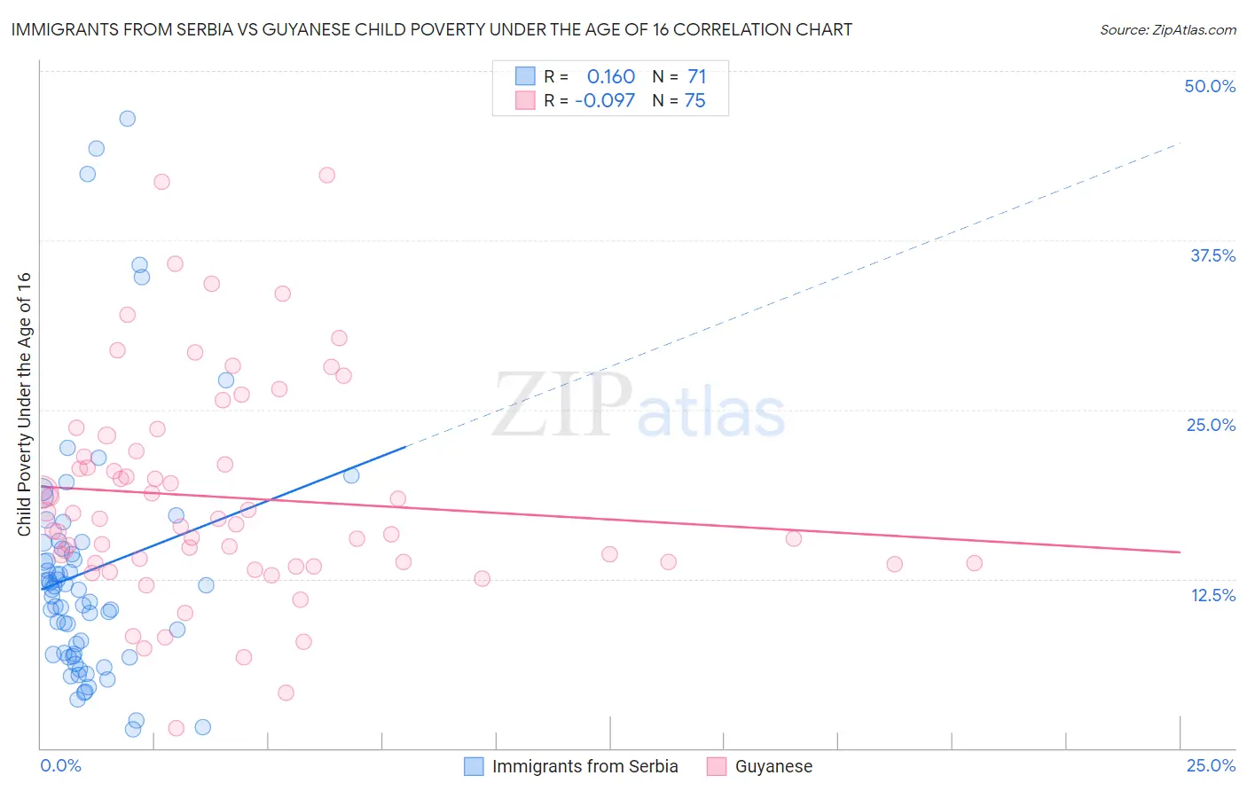 Immigrants from Serbia vs Guyanese Child Poverty Under the Age of 16