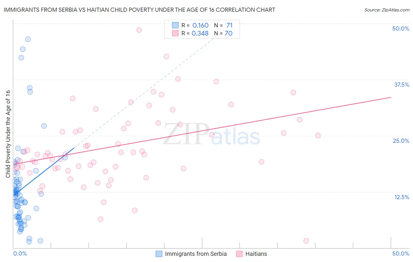 Immigrants from Serbia vs Haitian Child Poverty Under the Age of 16