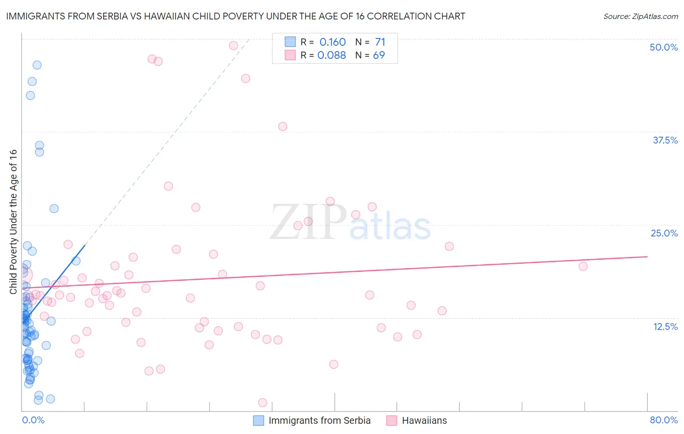 Immigrants from Serbia vs Hawaiian Child Poverty Under the Age of 16
