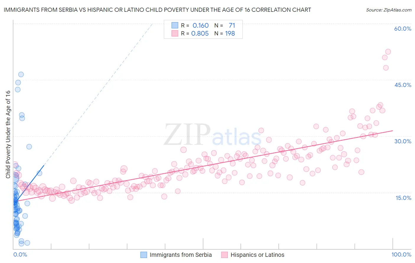 Immigrants from Serbia vs Hispanic or Latino Child Poverty Under the Age of 16