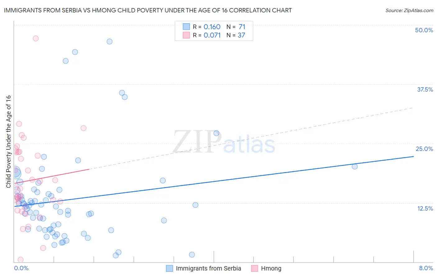 Immigrants from Serbia vs Hmong Child Poverty Under the Age of 16