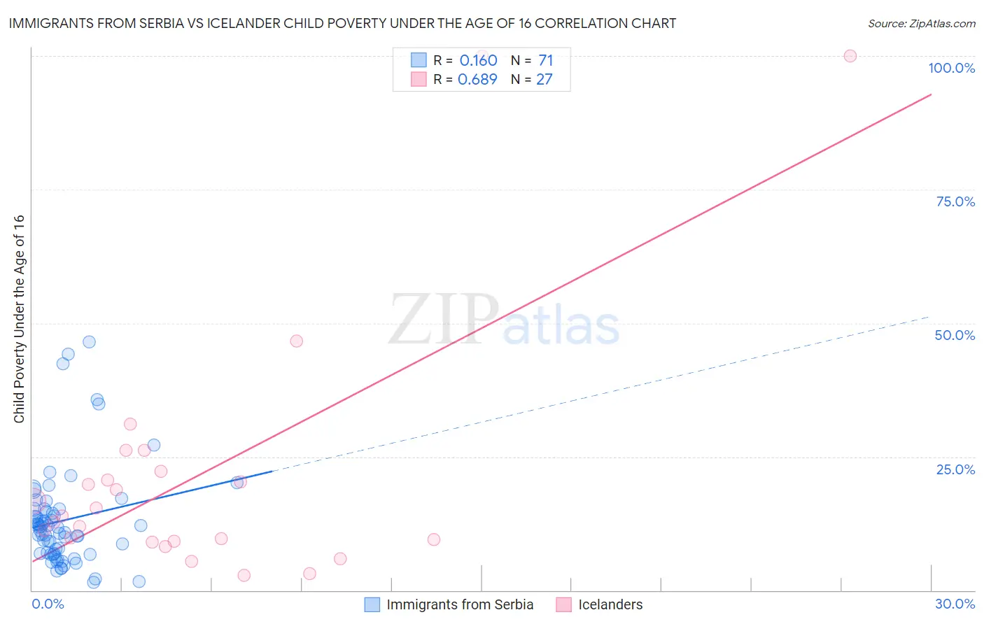 Immigrants from Serbia vs Icelander Child Poverty Under the Age of 16