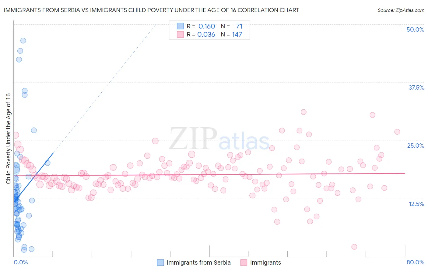 Immigrants from Serbia vs Immigrants Child Poverty Under the Age of 16