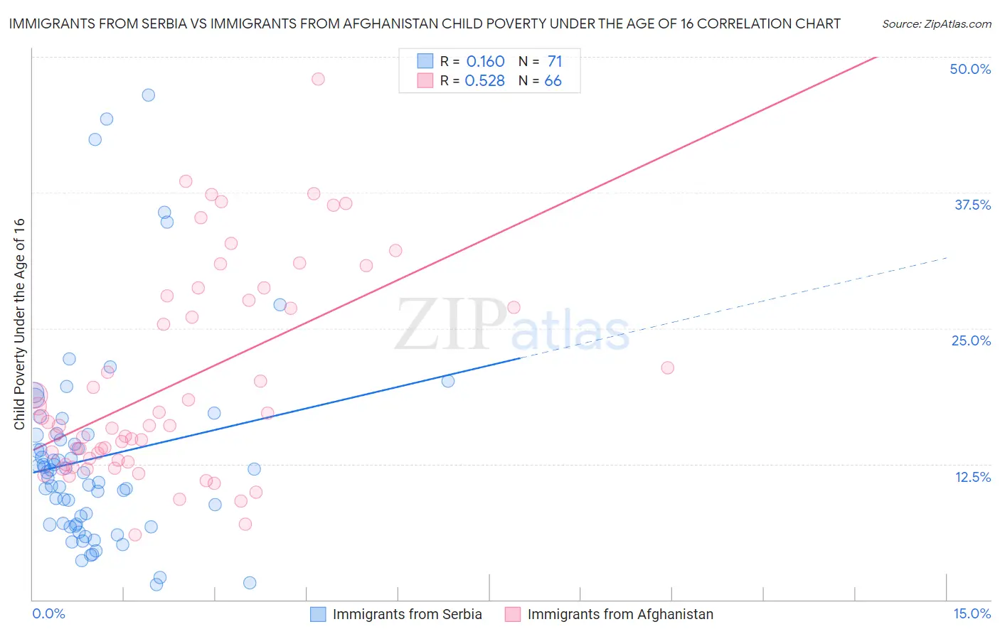 Immigrants from Serbia vs Immigrants from Afghanistan Child Poverty Under the Age of 16