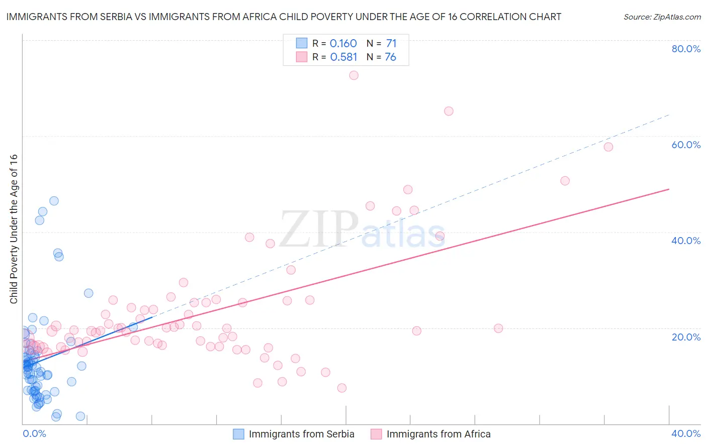 Immigrants from Serbia vs Immigrants from Africa Child Poverty Under the Age of 16