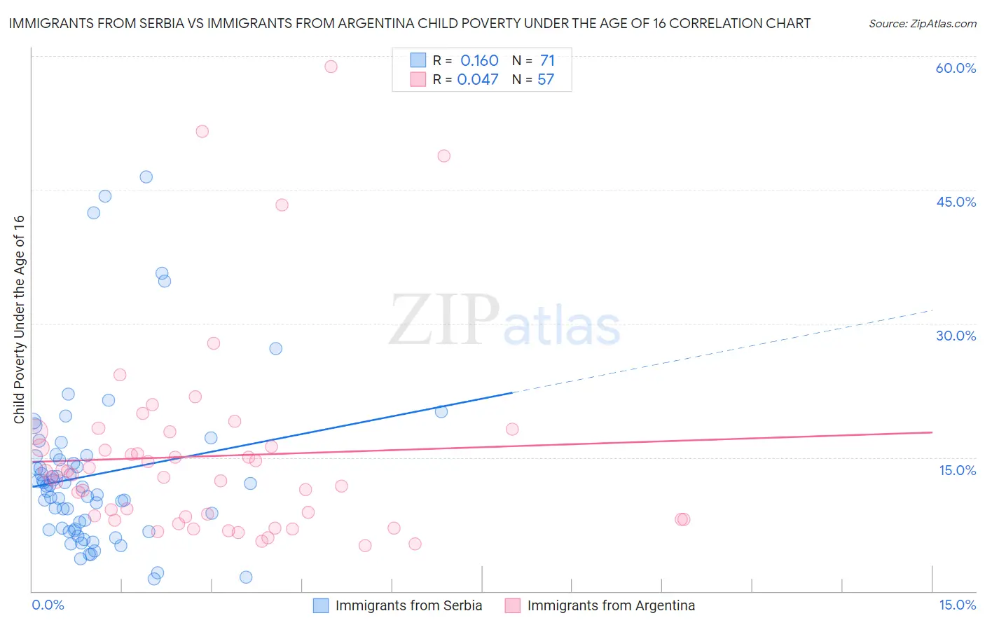 Immigrants from Serbia vs Immigrants from Argentina Child Poverty Under the Age of 16