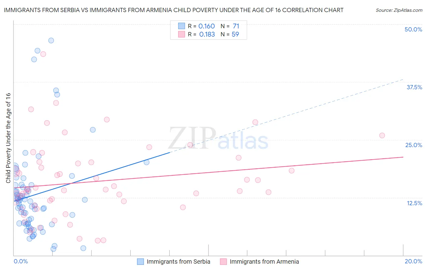 Immigrants from Serbia vs Immigrants from Armenia Child Poverty Under the Age of 16