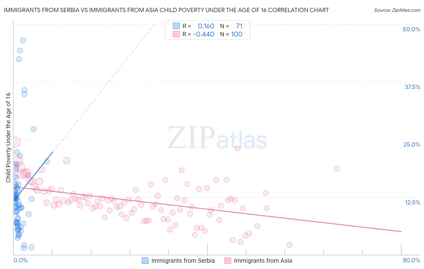 Immigrants from Serbia vs Immigrants from Asia Child Poverty Under the Age of 16