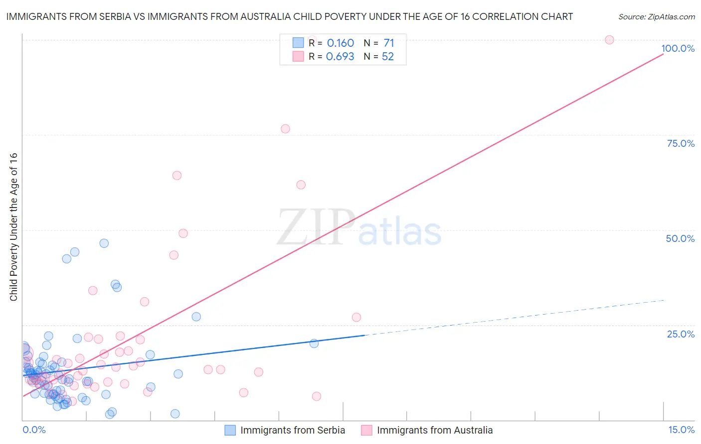 Immigrants from Serbia vs Immigrants from Australia Child Poverty Under the Age of 16