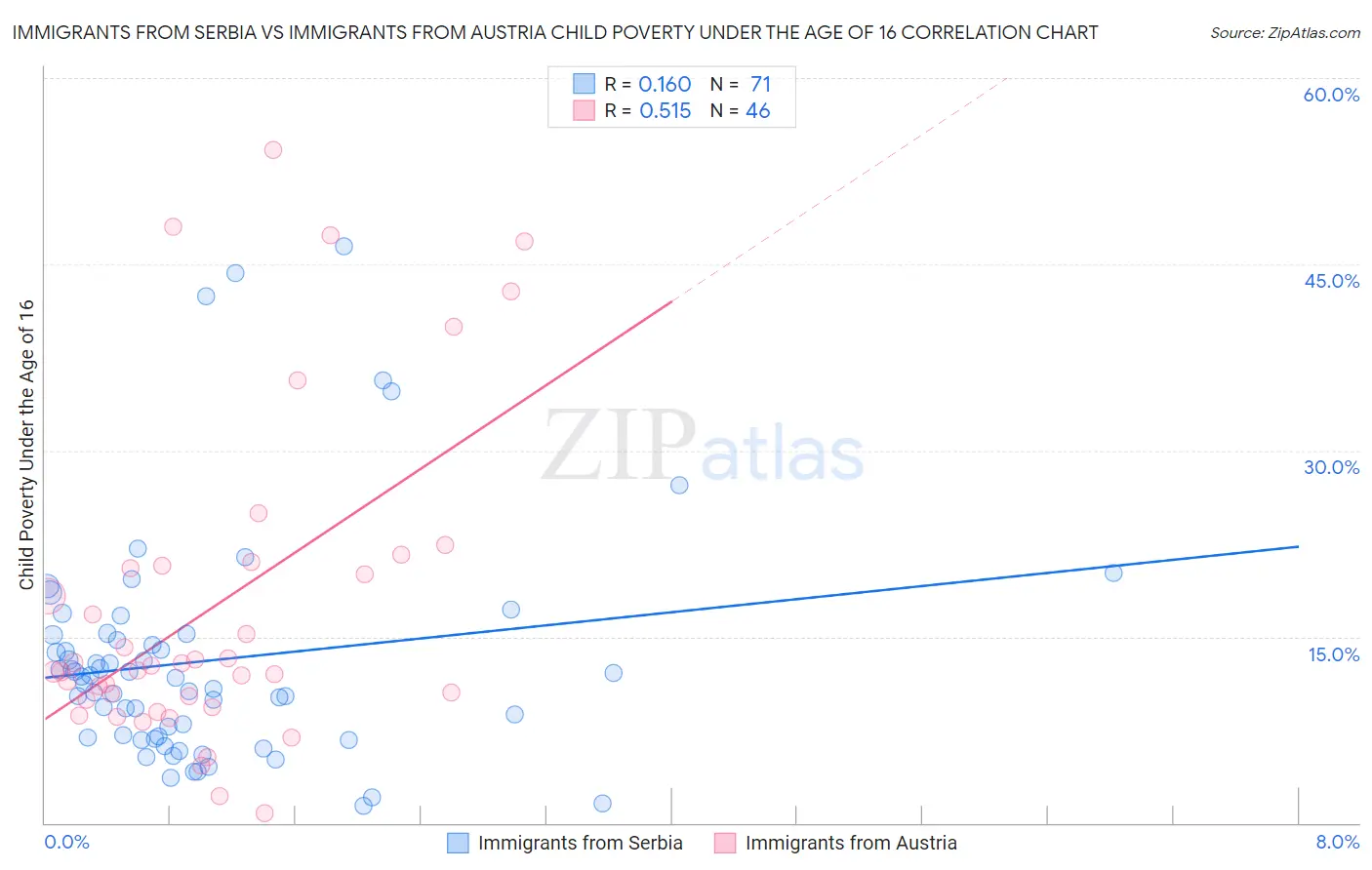 Immigrants from Serbia vs Immigrants from Austria Child Poverty Under the Age of 16