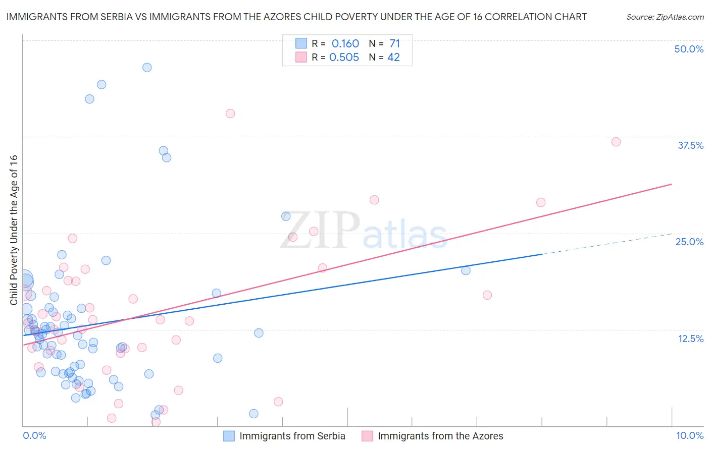 Immigrants from Serbia vs Immigrants from the Azores Child Poverty Under the Age of 16
