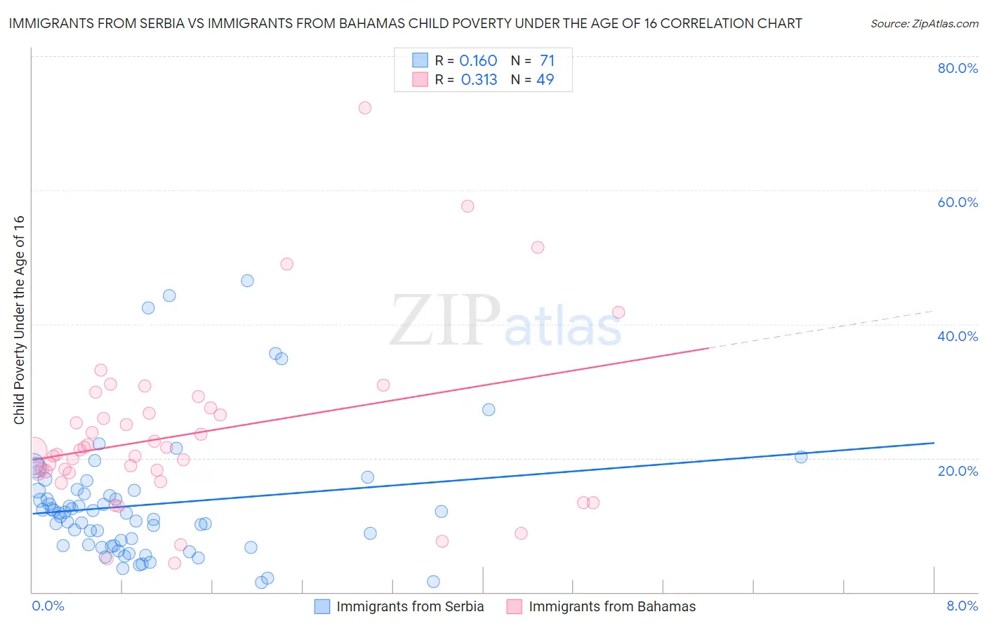 Immigrants from Serbia vs Immigrants from Bahamas Child Poverty Under the Age of 16