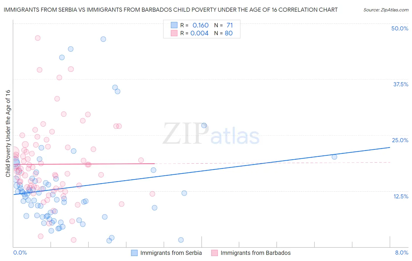 Immigrants from Serbia vs Immigrants from Barbados Child Poverty Under the Age of 16