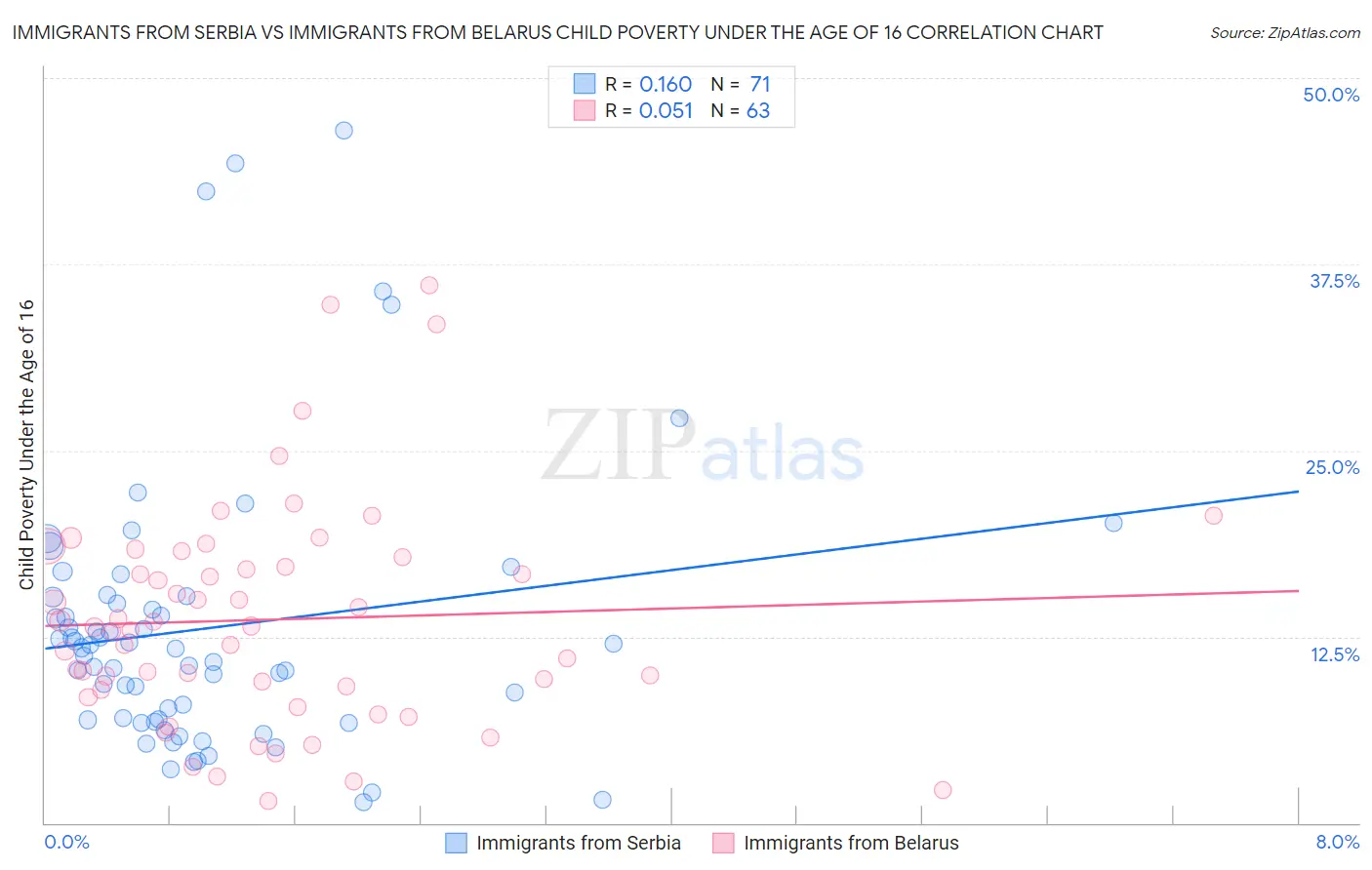 Immigrants from Serbia vs Immigrants from Belarus Child Poverty Under the Age of 16