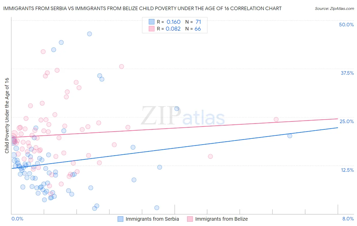 Immigrants from Serbia vs Immigrants from Belize Child Poverty Under the Age of 16