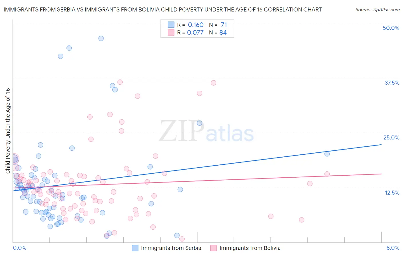 Immigrants from Serbia vs Immigrants from Bolivia Child Poverty Under the Age of 16