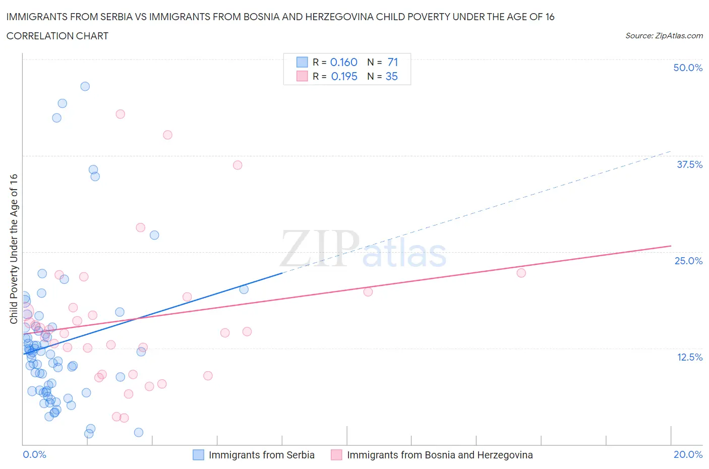 Immigrants from Serbia vs Immigrants from Bosnia and Herzegovina Child Poverty Under the Age of 16