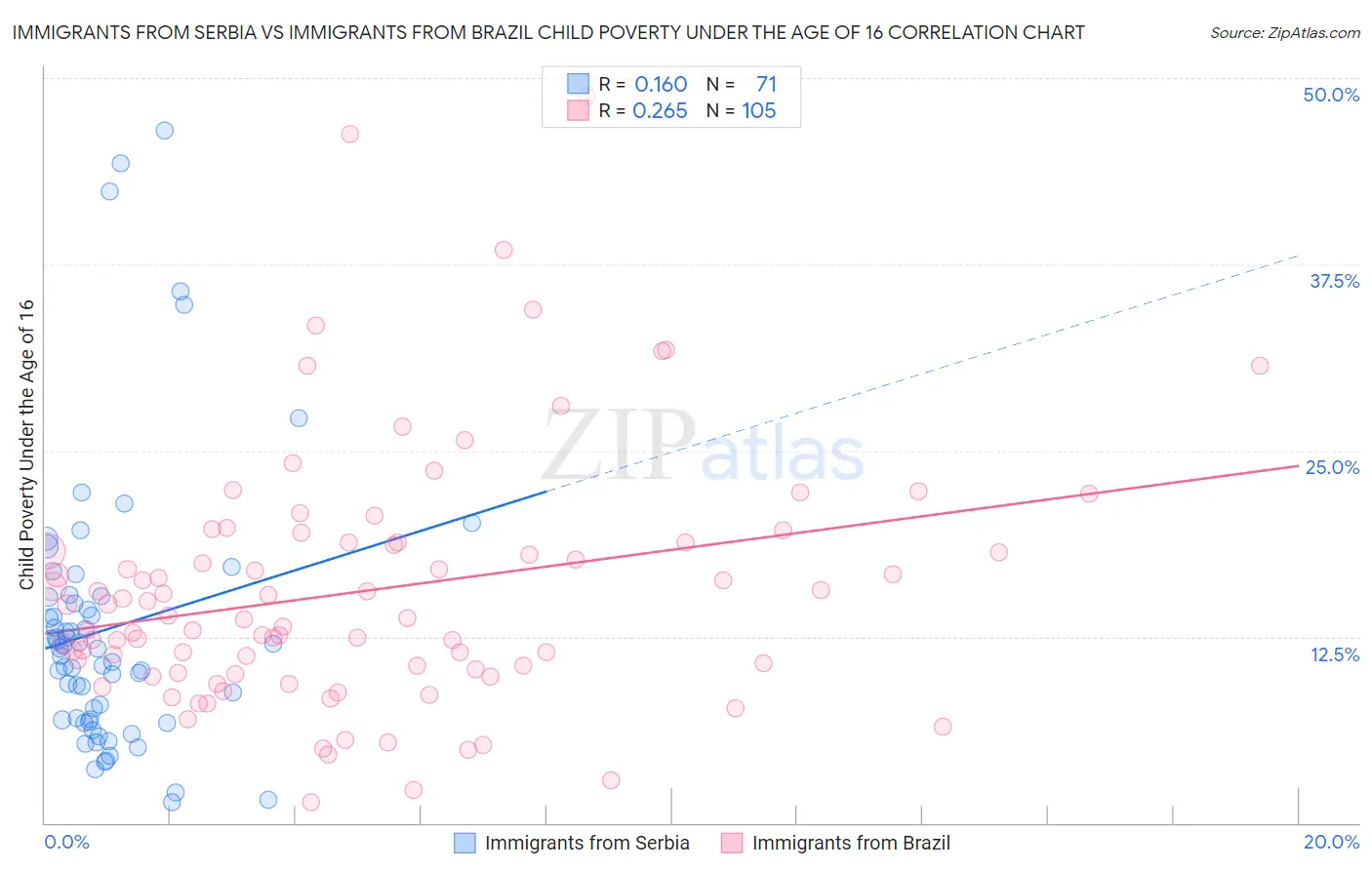 Immigrants from Serbia vs Immigrants from Brazil Child Poverty Under the Age of 16