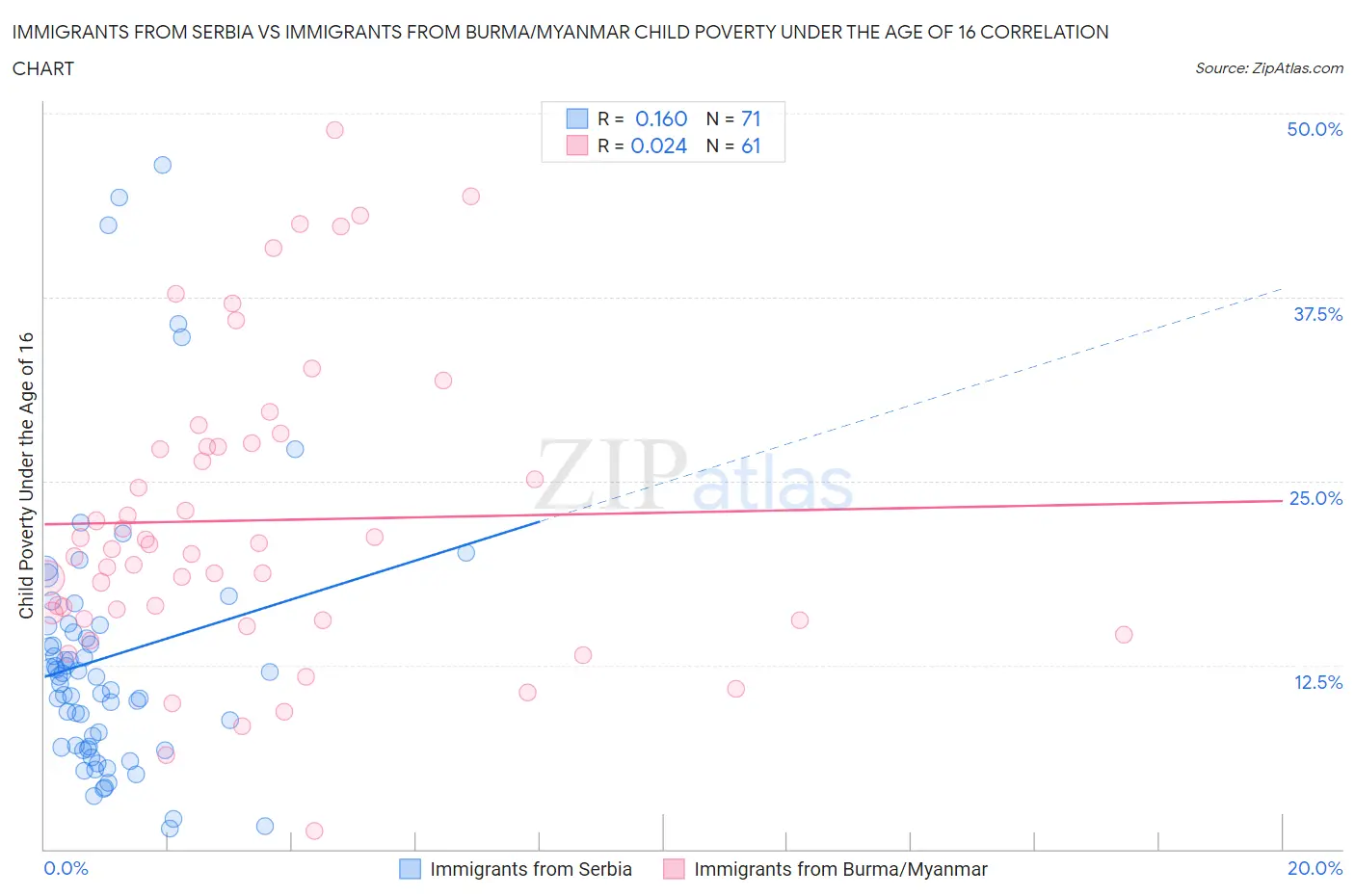 Immigrants from Serbia vs Immigrants from Burma/Myanmar Child Poverty Under the Age of 16