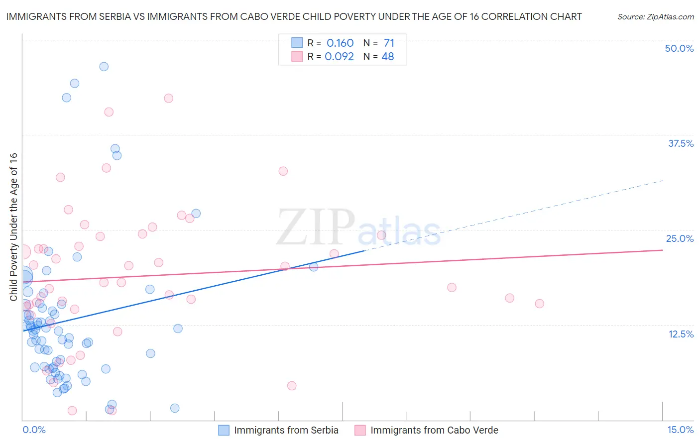 Immigrants from Serbia vs Immigrants from Cabo Verde Child Poverty Under the Age of 16