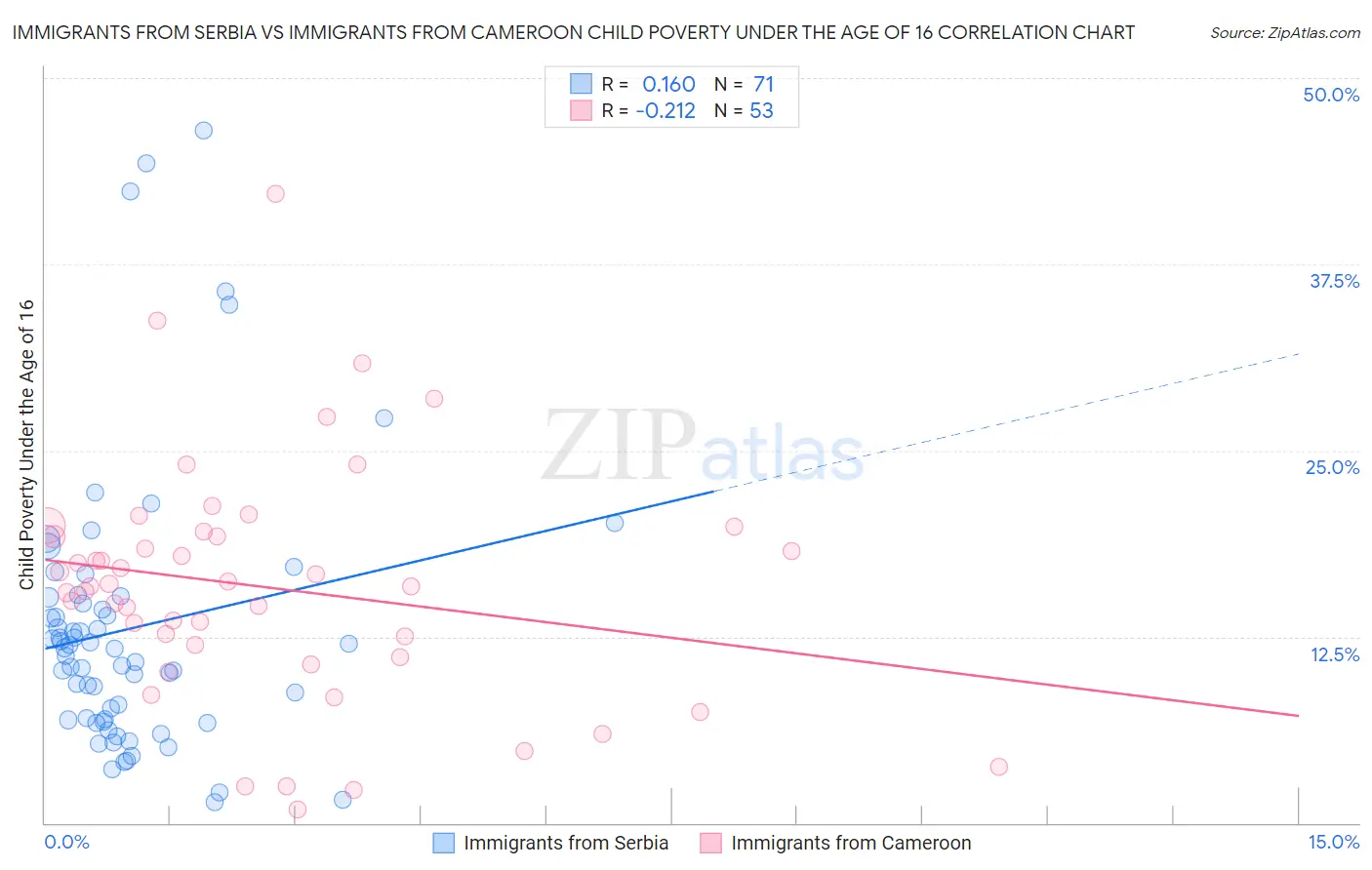Immigrants from Serbia vs Immigrants from Cameroon Child Poverty Under the Age of 16