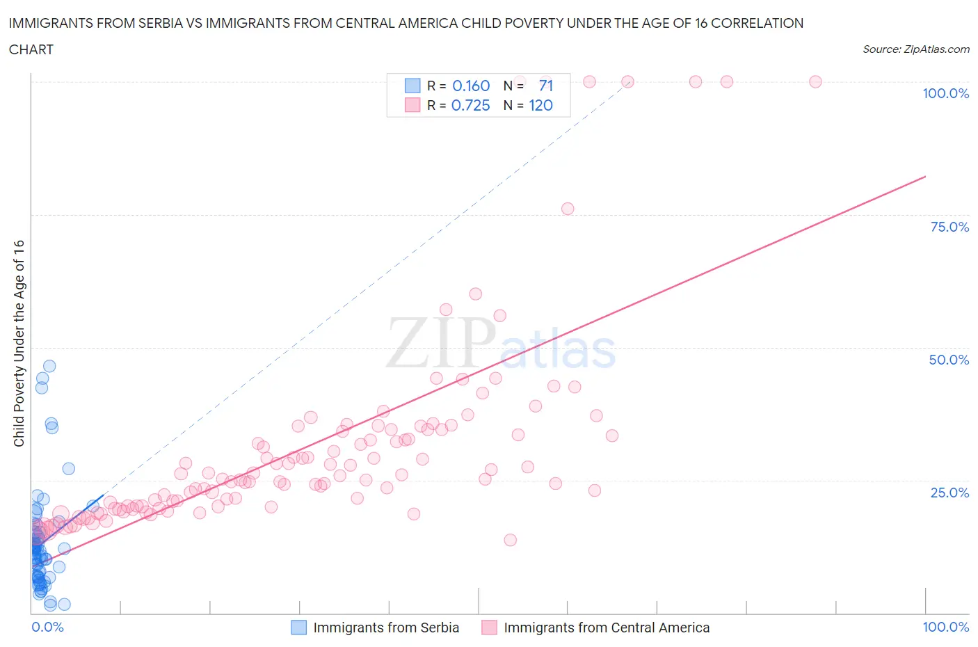 Immigrants from Serbia vs Immigrants from Central America Child Poverty Under the Age of 16