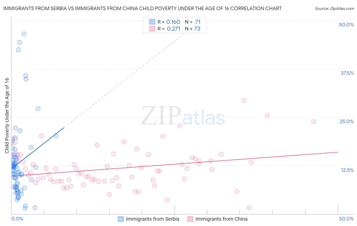 Immigrants from Serbia vs Immigrants from China Child Poverty Under the Age of 16