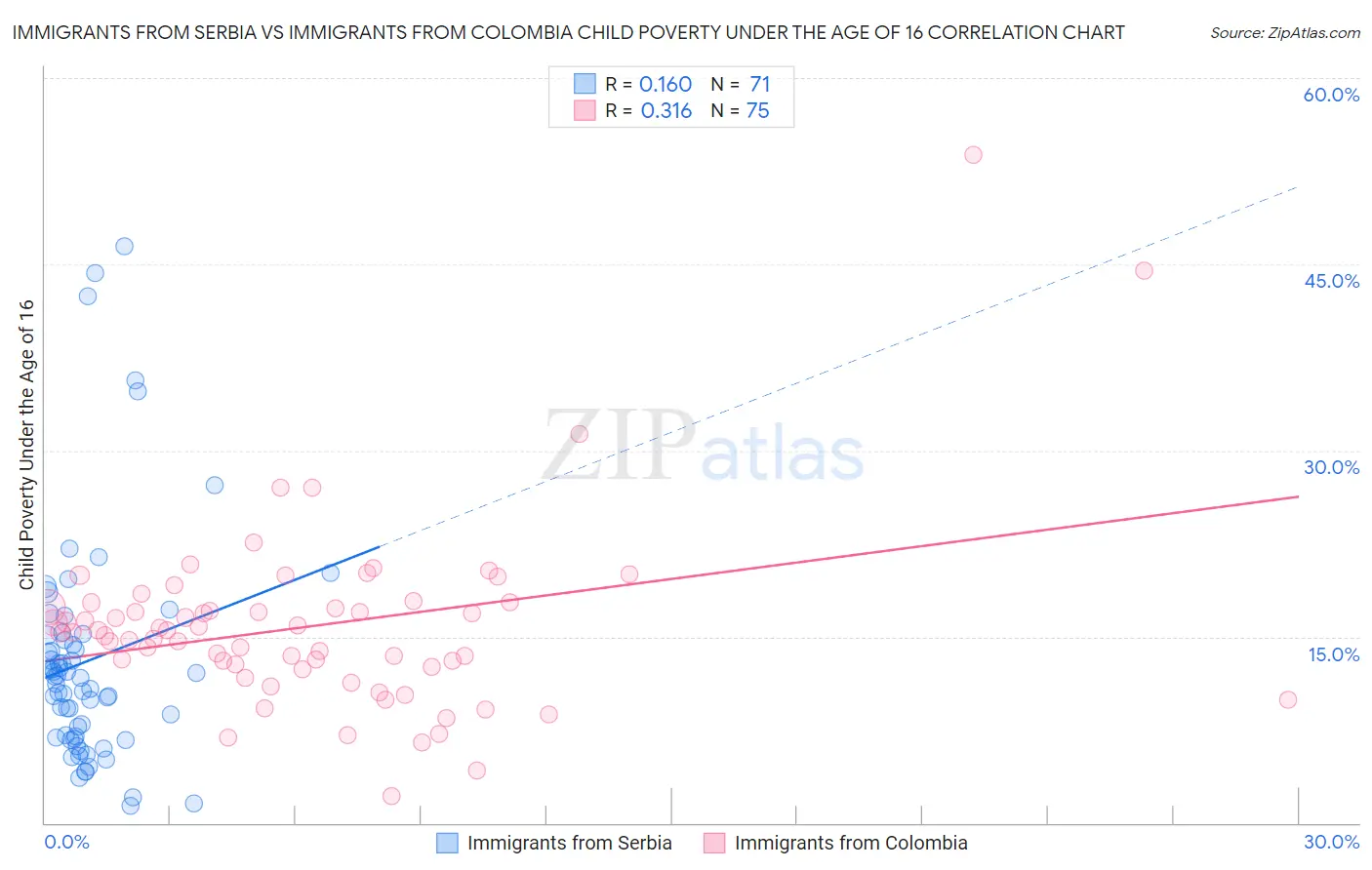 Immigrants from Serbia vs Immigrants from Colombia Child Poverty Under the Age of 16