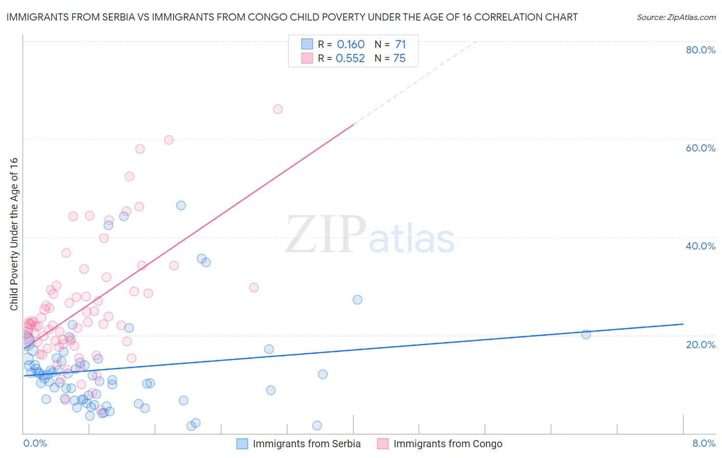 Immigrants from Serbia vs Immigrants from Congo Child Poverty Under the Age of 16