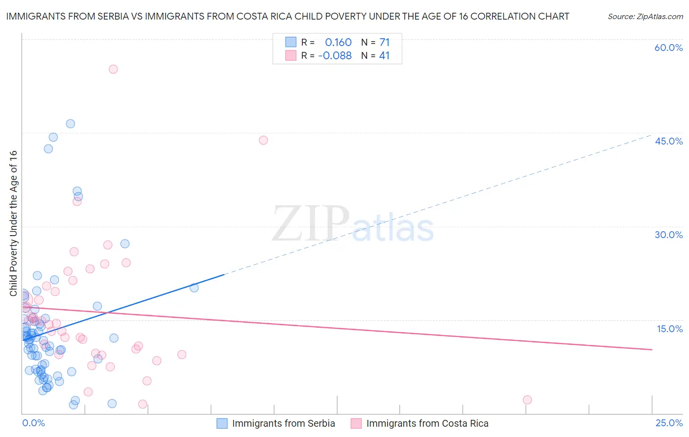 Immigrants from Serbia vs Immigrants from Costa Rica Child Poverty Under the Age of 16