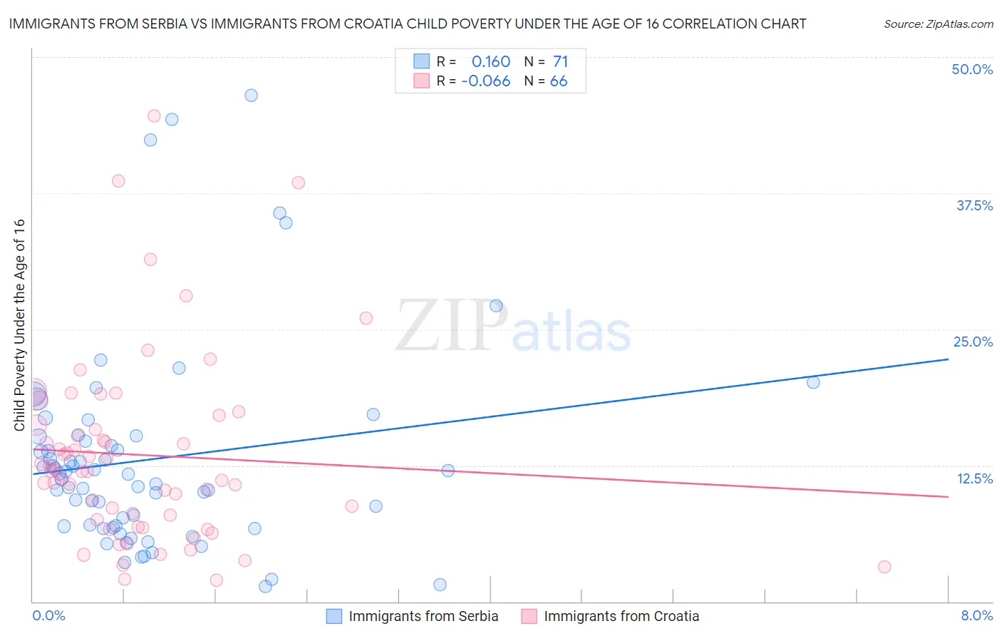 Immigrants from Serbia vs Immigrants from Croatia Child Poverty Under the Age of 16