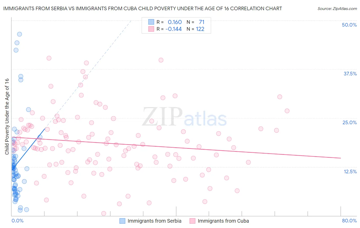 Immigrants from Serbia vs Immigrants from Cuba Child Poverty Under the Age of 16