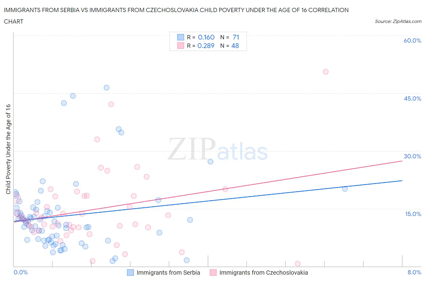 Immigrants from Serbia vs Immigrants from Czechoslovakia Child Poverty Under the Age of 16