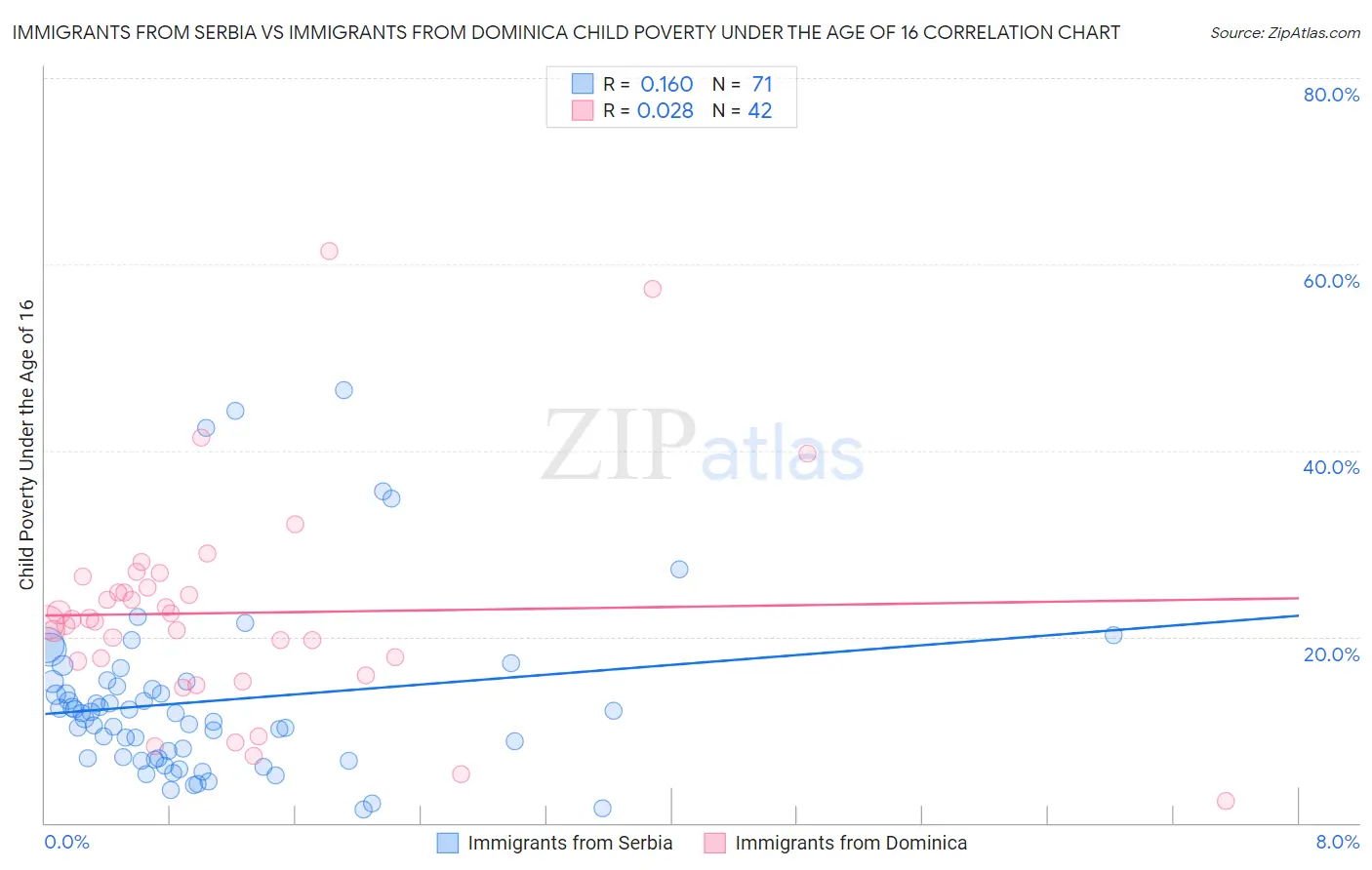 Immigrants from Serbia vs Immigrants from Dominica Child Poverty Under the Age of 16