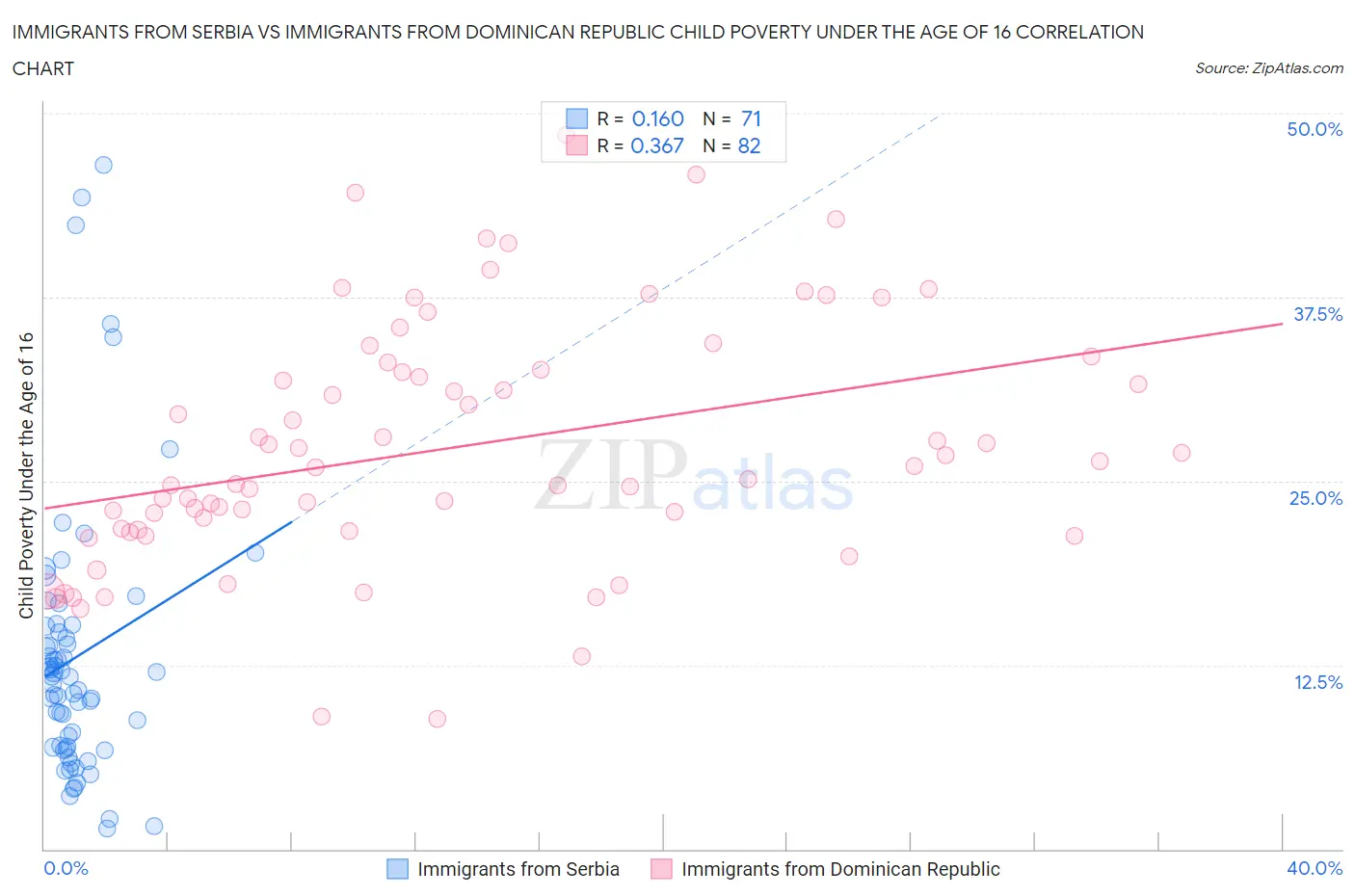 Immigrants from Serbia vs Immigrants from Dominican Republic Child Poverty Under the Age of 16