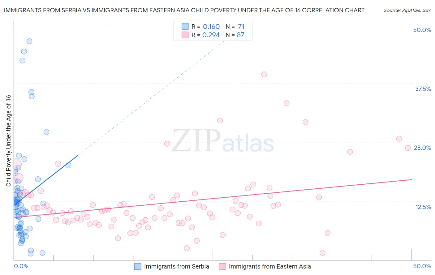Immigrants from Serbia vs Immigrants from Eastern Asia Child Poverty Under the Age of 16