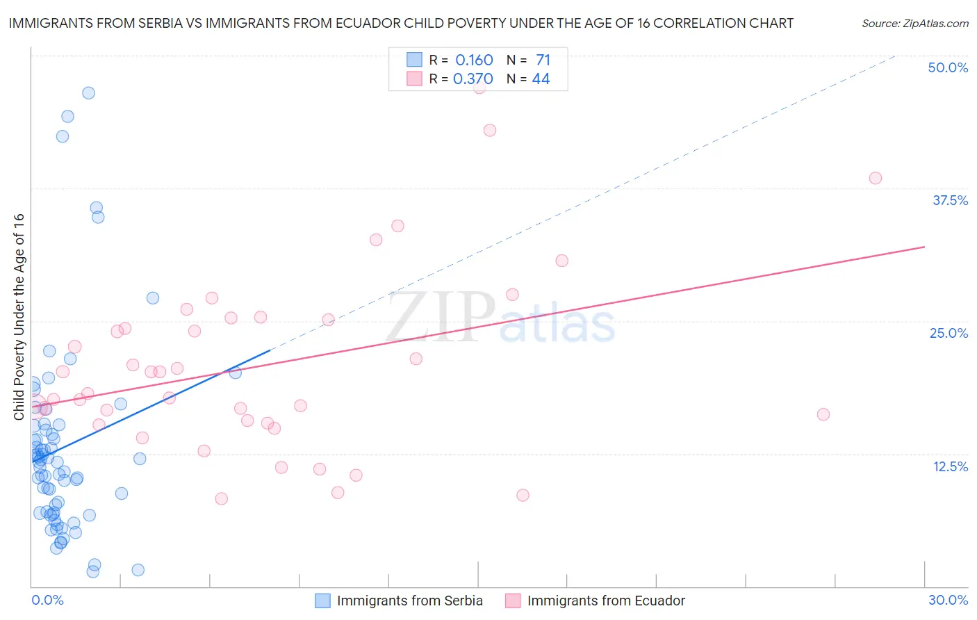 Immigrants from Serbia vs Immigrants from Ecuador Child Poverty Under the Age of 16