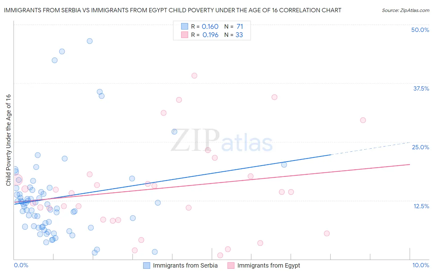 Immigrants from Serbia vs Immigrants from Egypt Child Poverty Under the Age of 16