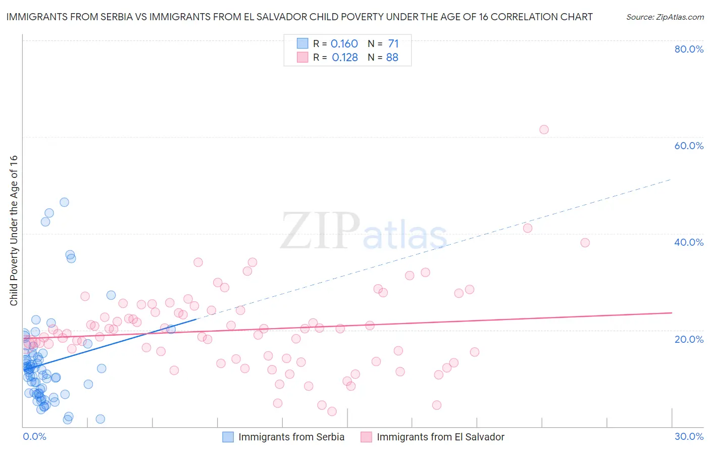 Immigrants from Serbia vs Immigrants from El Salvador Child Poverty Under the Age of 16