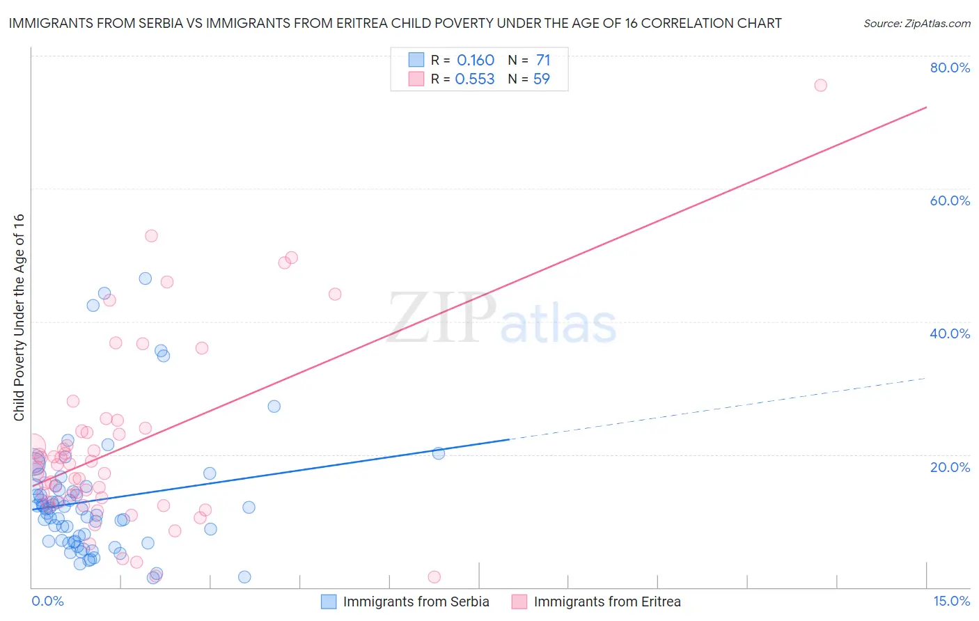 Immigrants from Serbia vs Immigrants from Eritrea Child Poverty Under the Age of 16