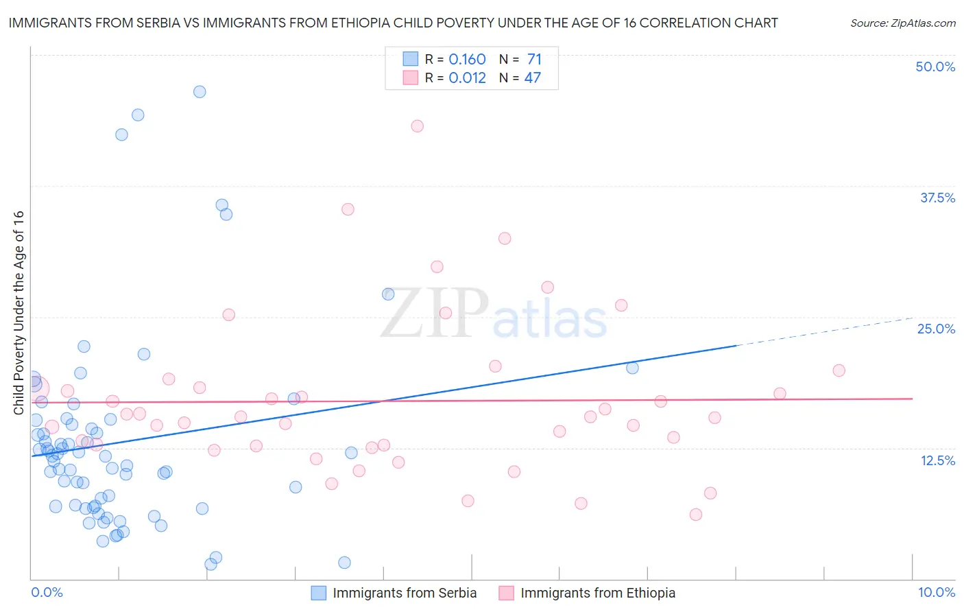 Immigrants from Serbia vs Immigrants from Ethiopia Child Poverty Under the Age of 16