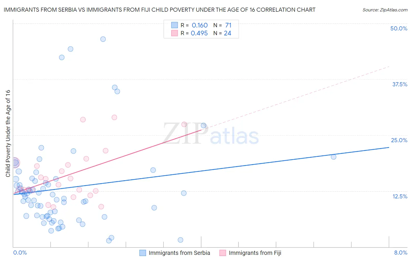 Immigrants from Serbia vs Immigrants from Fiji Child Poverty Under the Age of 16