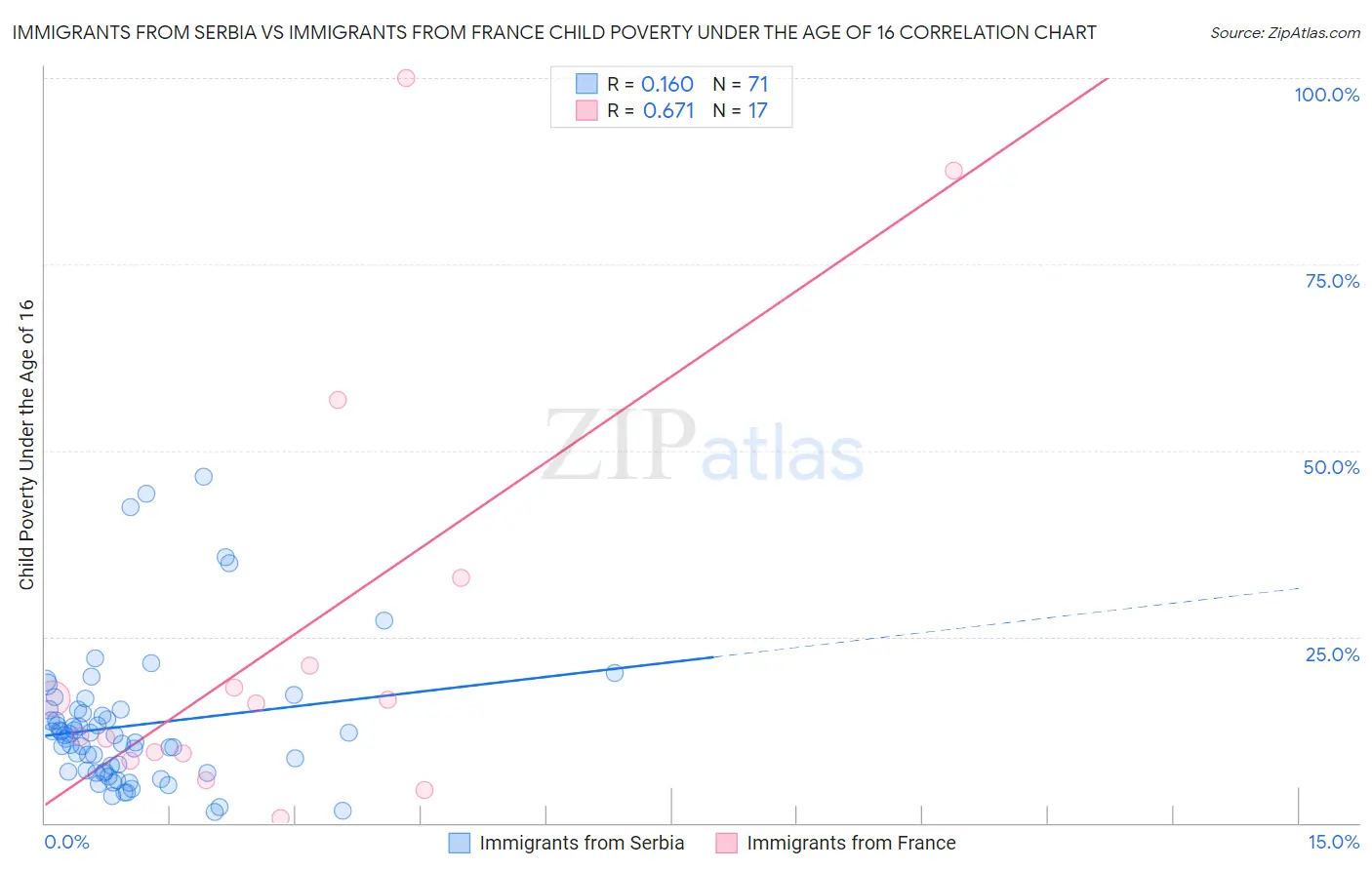 Immigrants from Serbia vs Immigrants from France Child Poverty Under the Age of 16