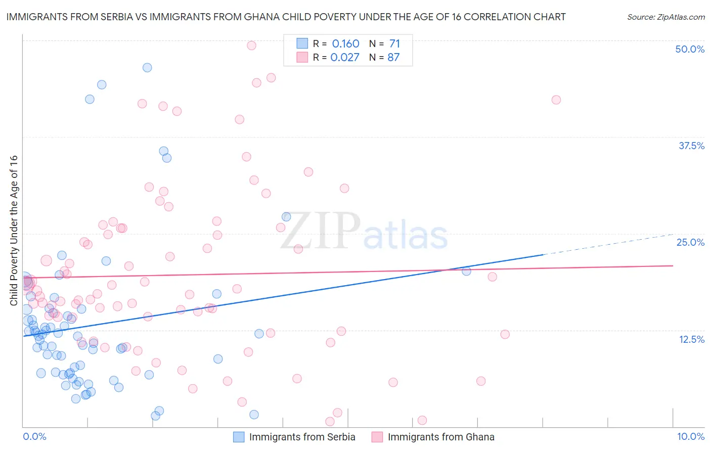 Immigrants from Serbia vs Immigrants from Ghana Child Poverty Under the Age of 16