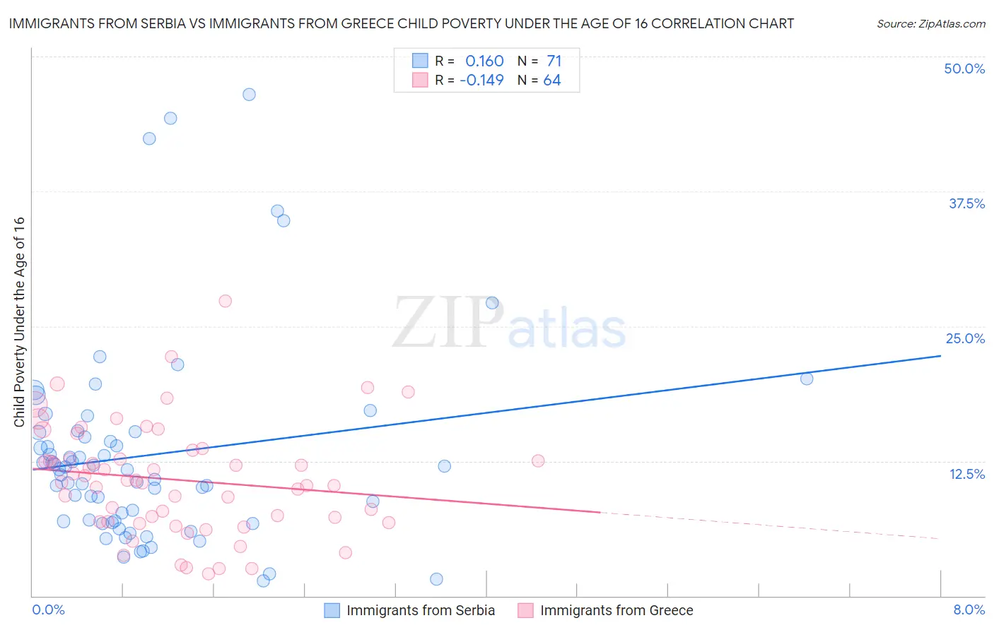 Immigrants from Serbia vs Immigrants from Greece Child Poverty Under the Age of 16