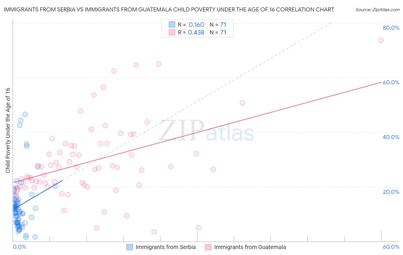 Immigrants from Serbia vs Immigrants from Guatemala Child Poverty Under the Age of 16