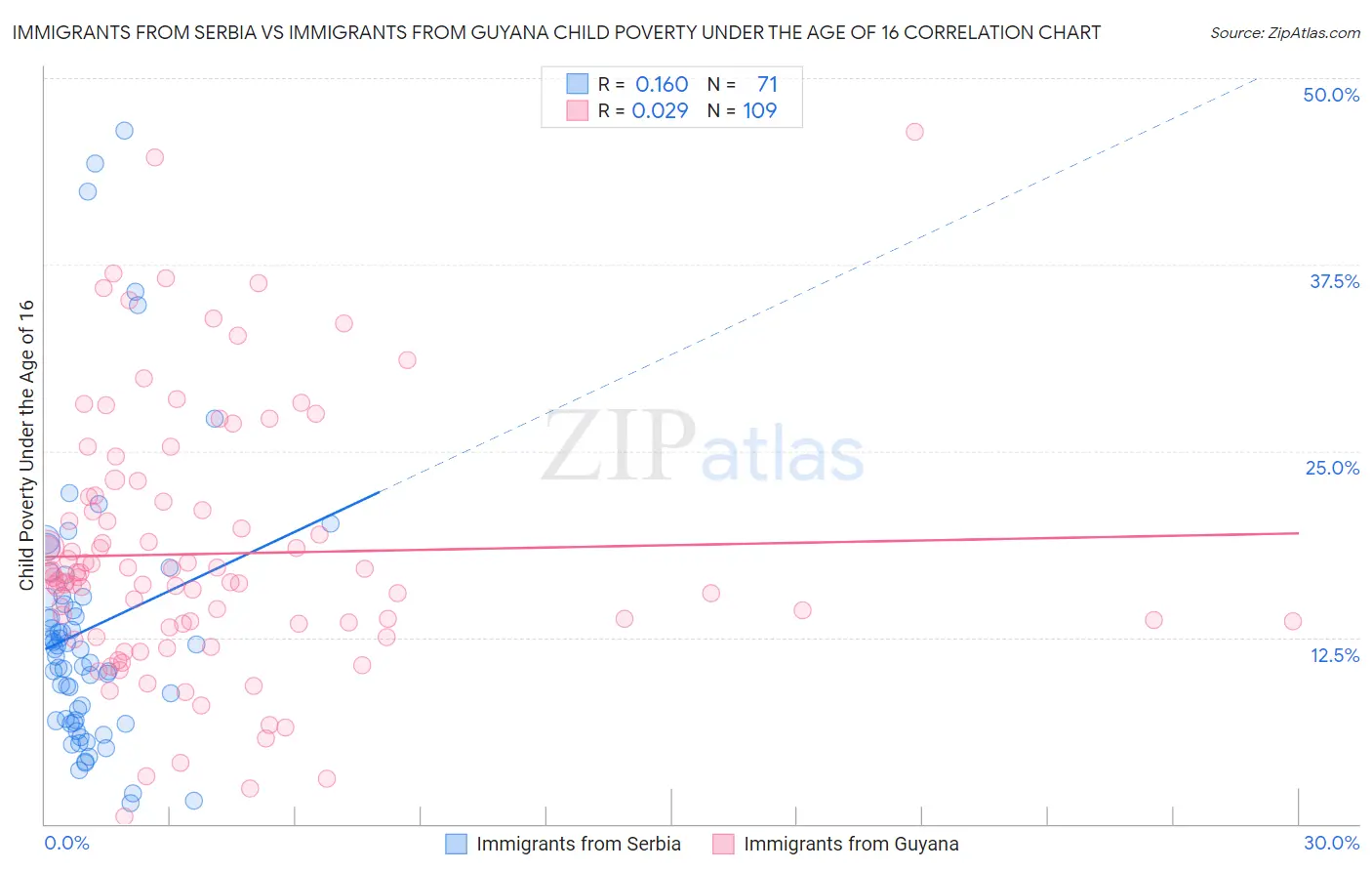 Immigrants from Serbia vs Immigrants from Guyana Child Poverty Under the Age of 16