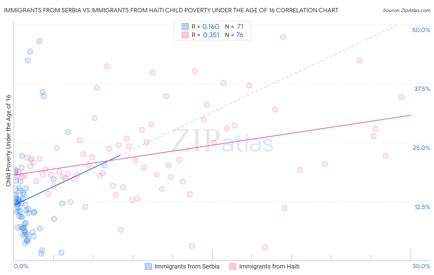 Immigrants from Serbia vs Immigrants from Haiti Child Poverty Under the Age of 16