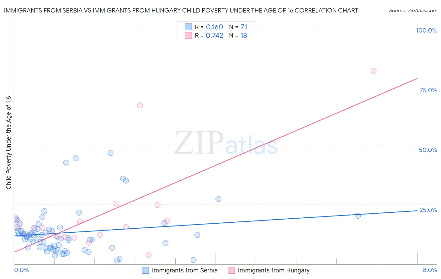 Immigrants from Serbia vs Immigrants from Hungary Child Poverty Under the Age of 16